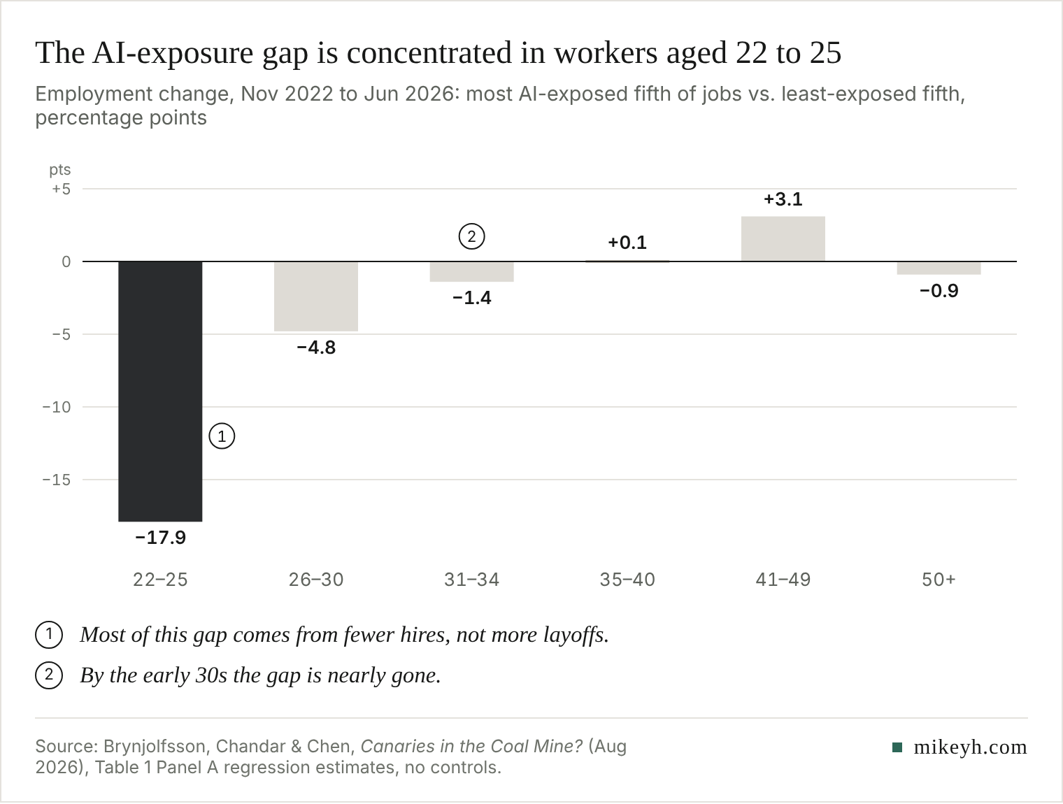 Bar chart: employment change from November 2022 to June 2026 in the most AI-exposed fifth of jobs versus the least-exposed fifth, by age. 22–25: −17.9 points; 26–30: −4.8; 31–34: −1.4; 35–40: +0.1; 41–49: +3.1; 50+: −0.9.