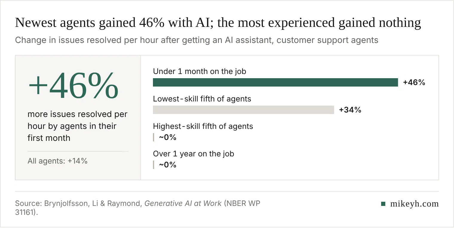 Bar chart: after getting an AI assistant, agents in their first month resolved 46% more issues per hour, the lowest-skill fifth 34% more, and the highest-skill fifth and agents with over a year on the job about 0%. All agents: +14%.