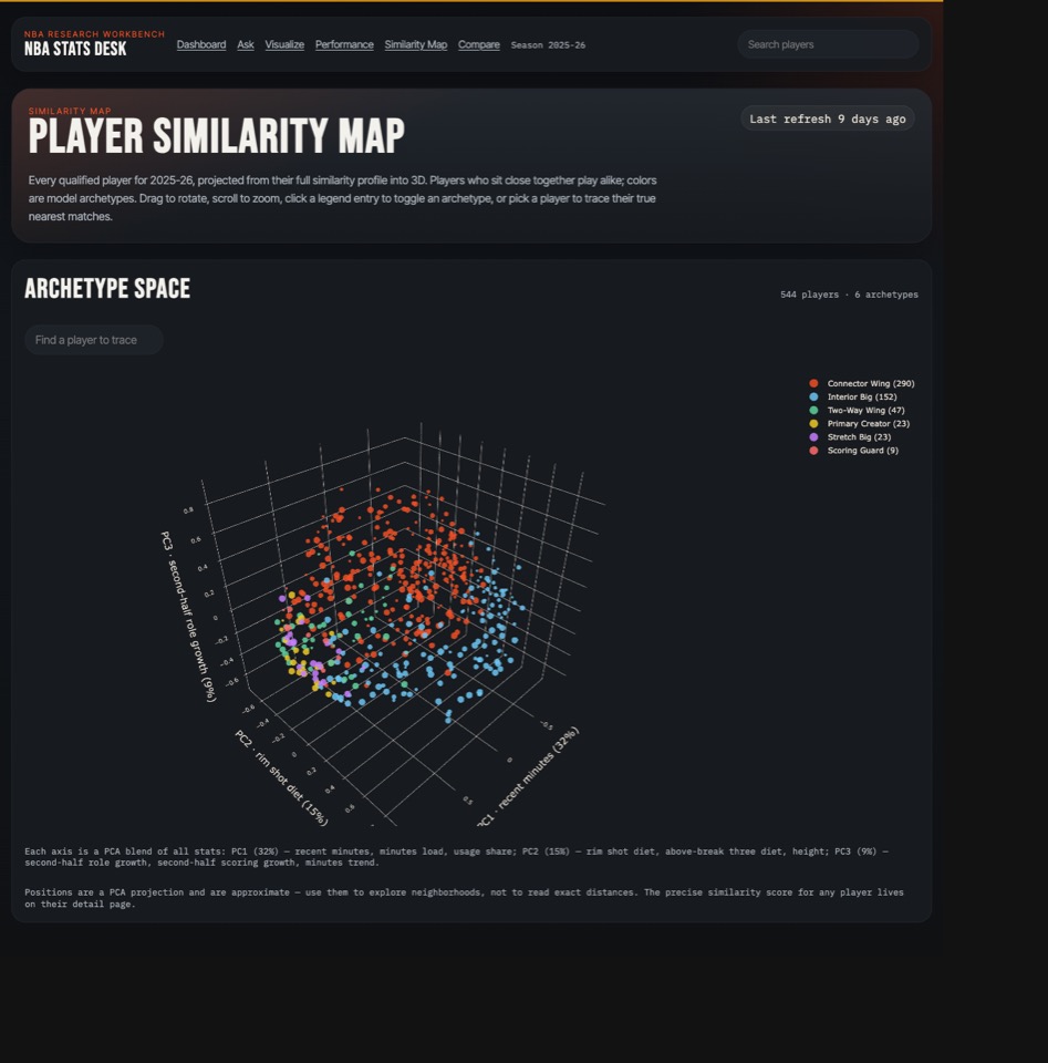 NBA Stats Desk Player Similarity Map with colored player archetype clusters